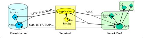 smart card model e-commerce|Smart Card .